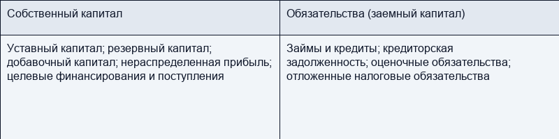 Пассивы организации