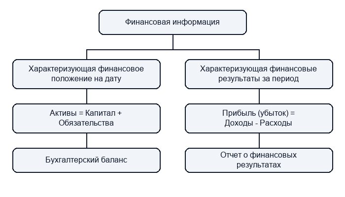 Пассивы организации