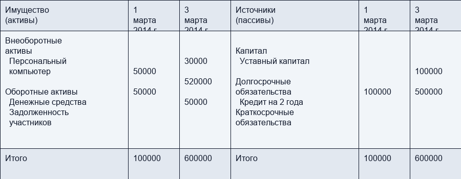 Пассивы организации
