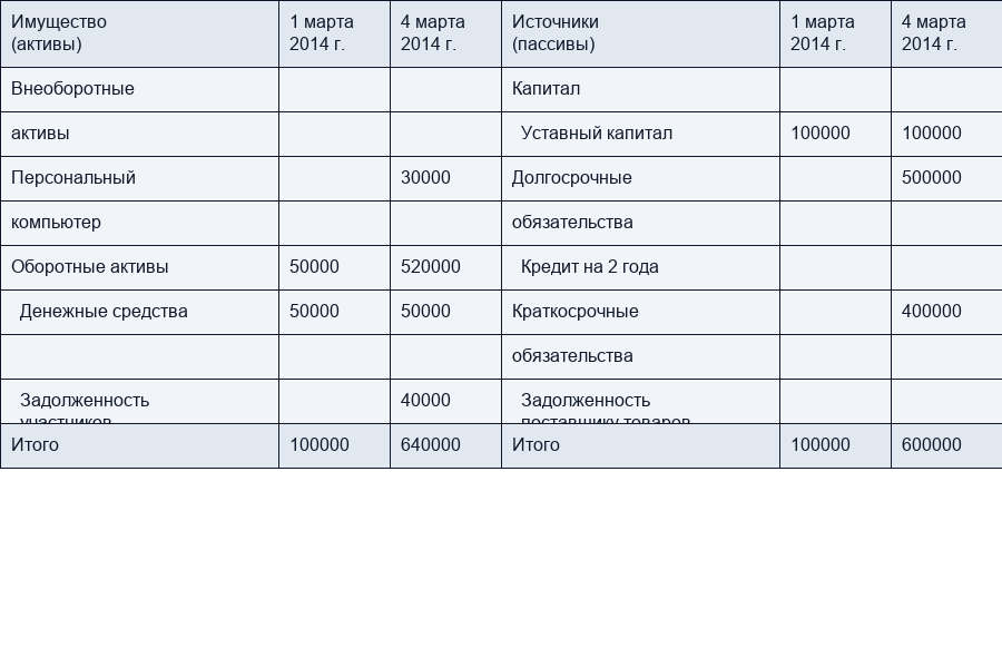 Пассивы организации
