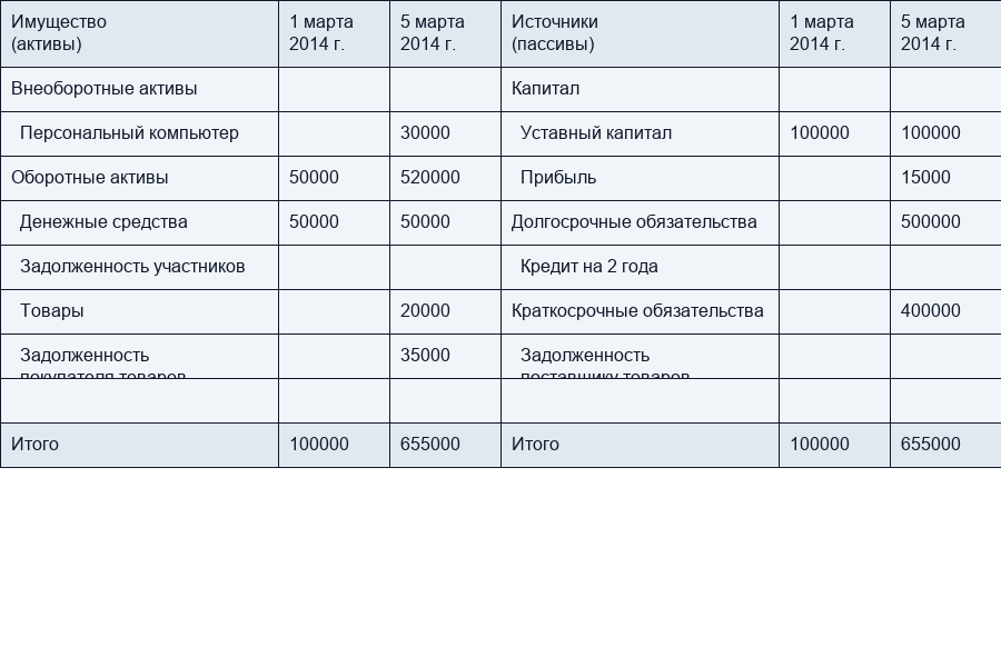 Пассивы организации
