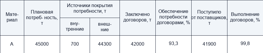 Формулы расчета запасов на предприятии