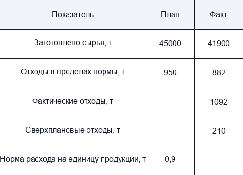 Уменьшение объема производства продукции