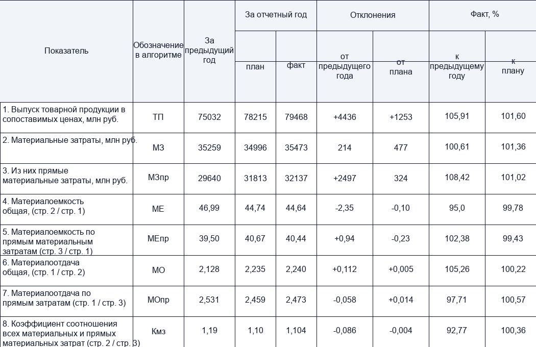 Повышение цен поставщиком