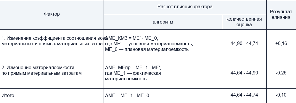 Повышение цен поставщиком