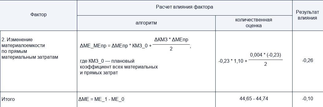 Повышение цен поставщиком