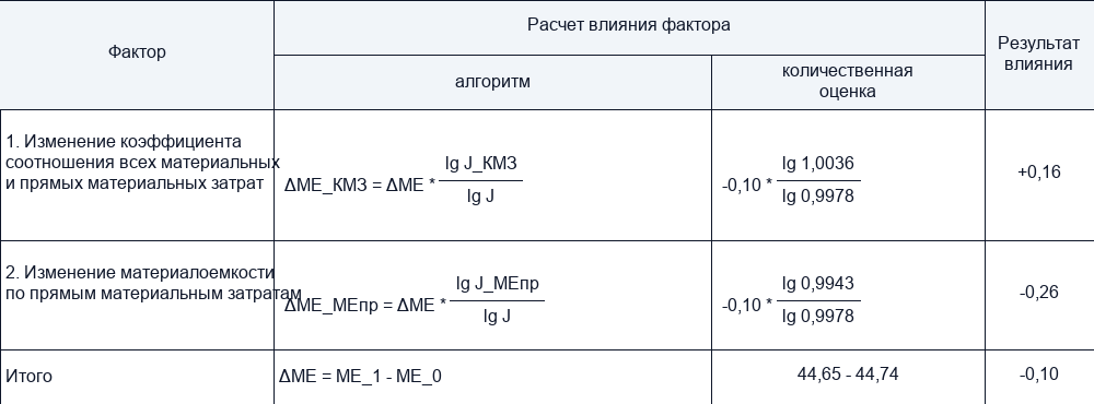 Повышение цен поставщиком