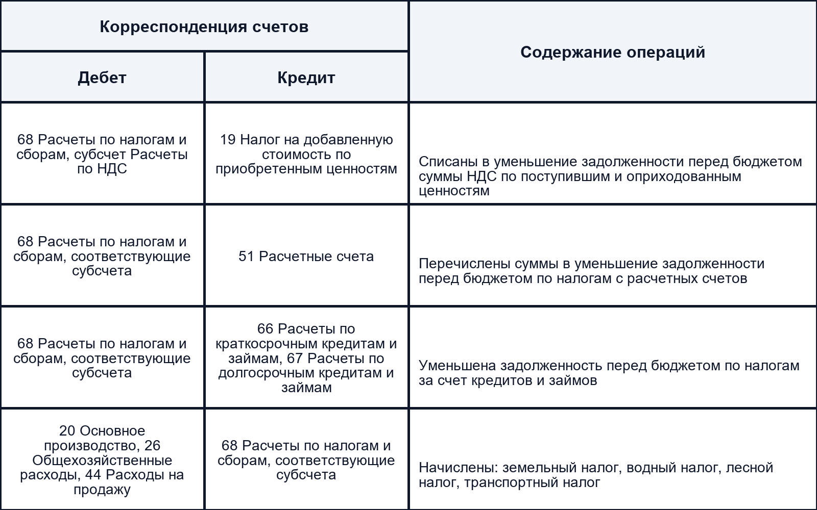 Пример записей по начислению и перечислению налогов
