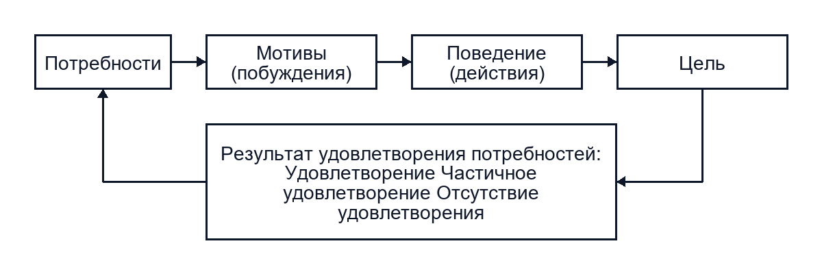 Основные понятия. Механизм мотивации