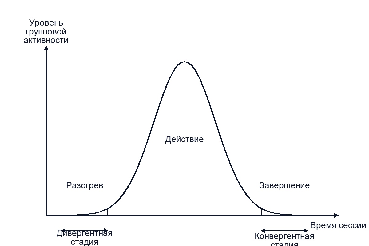 Два основных вида тренингов