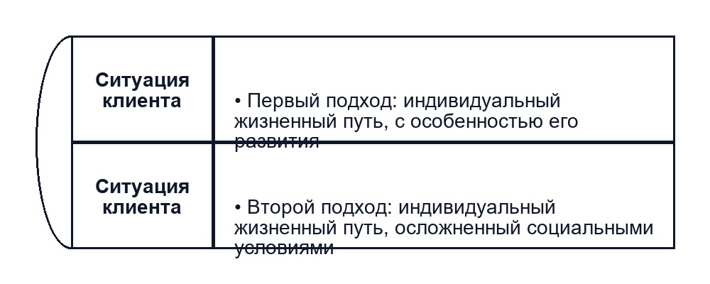 Понятие и сущность социального диагноза