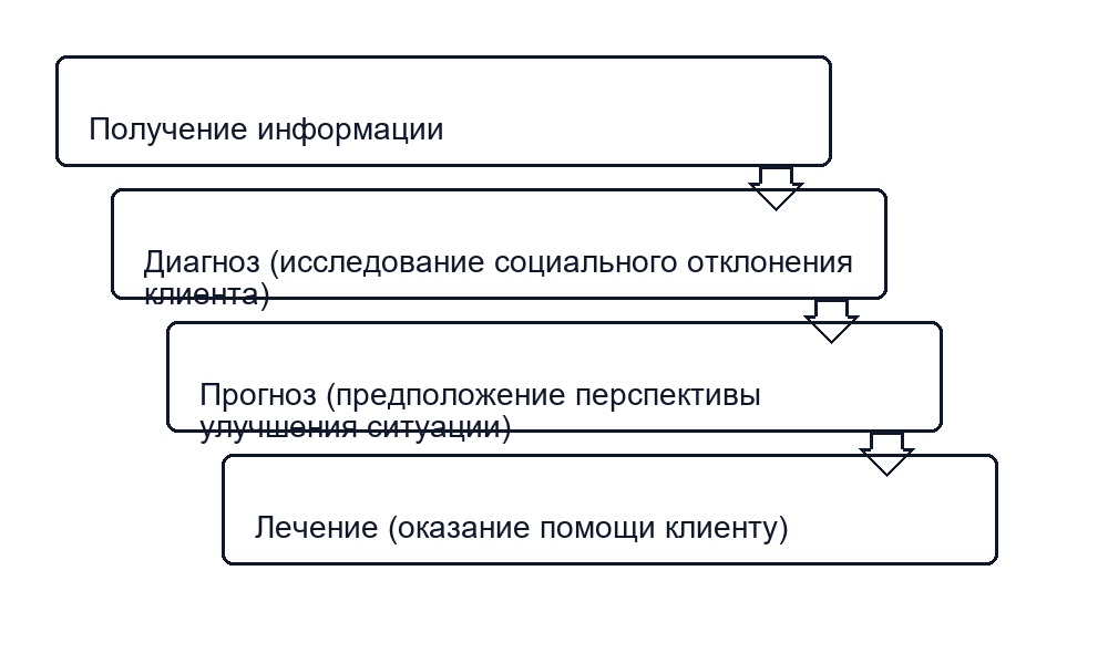 Понятие и сущность социального диагноза