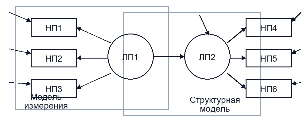 Этапы моделирования