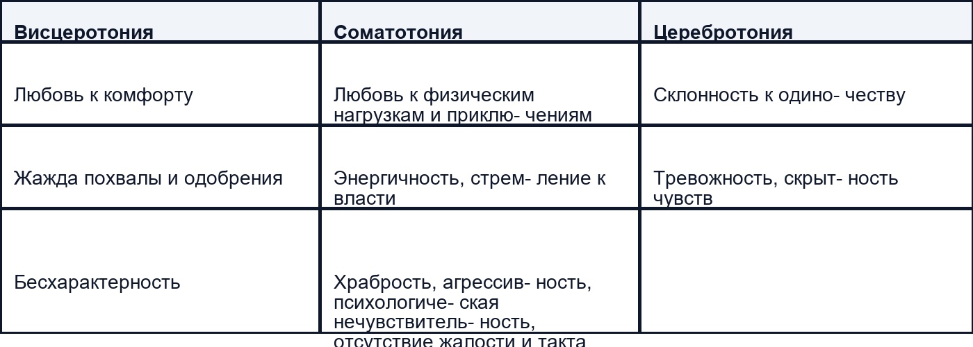 Поведенческие особенности людей по типам сложения
