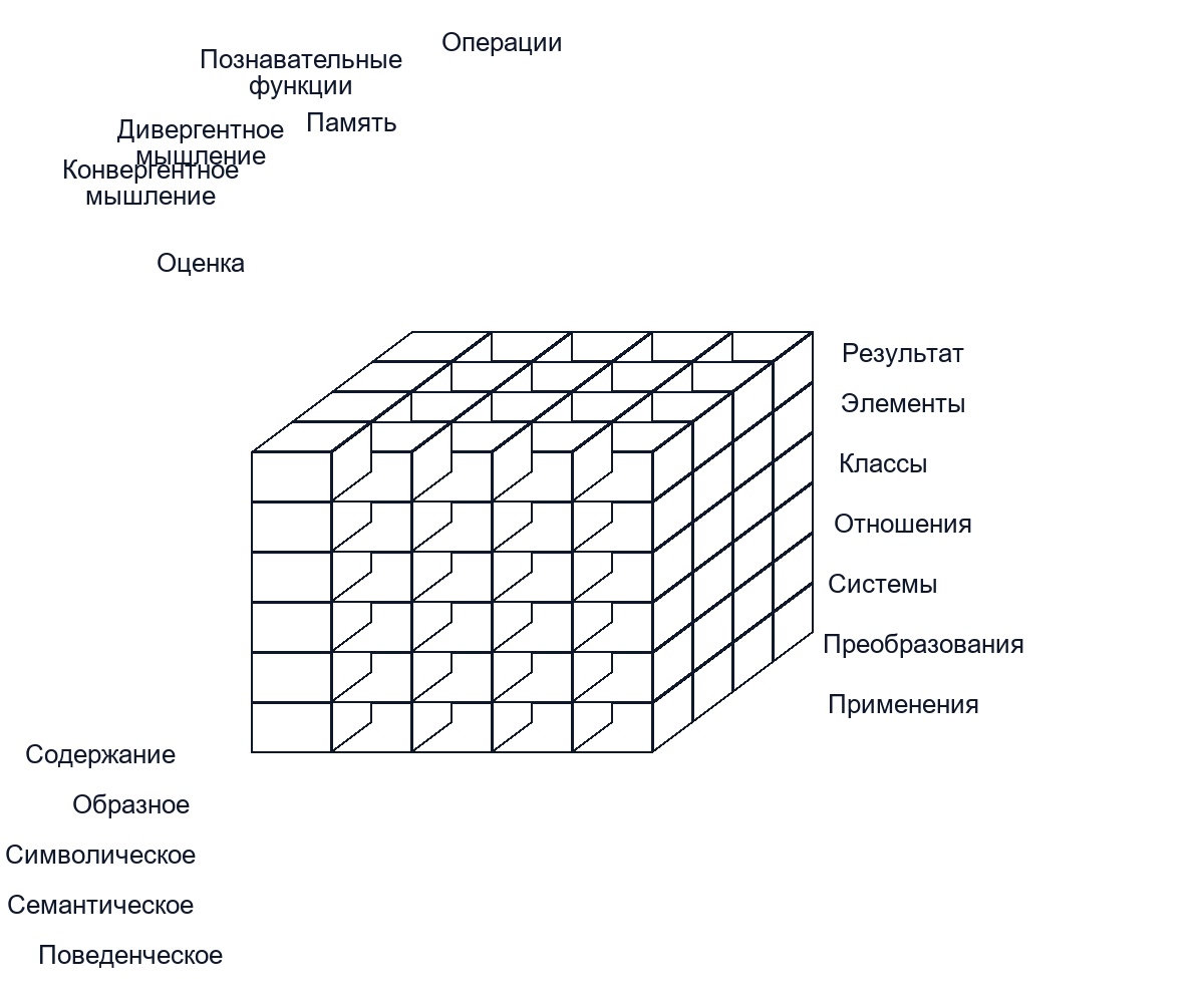 Кубическая модель Д. Гилфорда