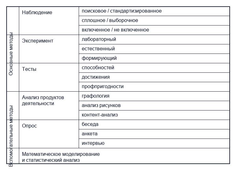 Методика объективной психологии