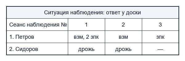 Метод наблюдения