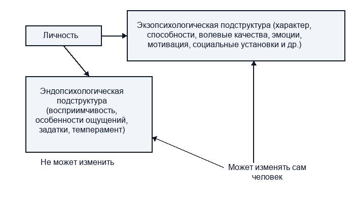 Структура и теория личности в психологии