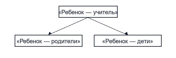 Социальные особенности ситуации развития