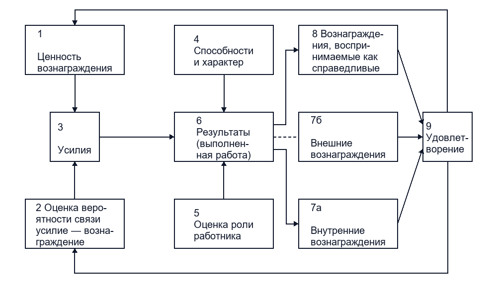 Комплексная модель мотивации Л. Портера – Э. Лоулера