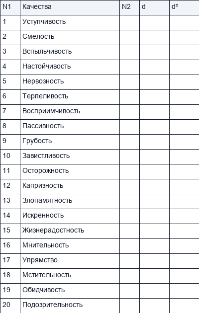 Определение коэффициента ранговой корреляции