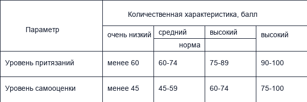 Методика исследования самооценки Дембо-Рубинштейна