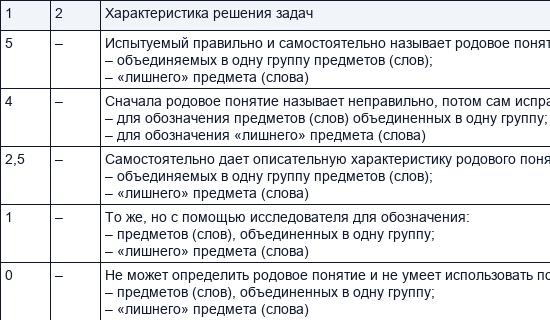 Различные методики исследования мышления