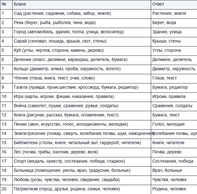 Методика «Выделение существенных признаков»