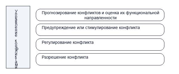Особенности управления конфликтными ситуациями