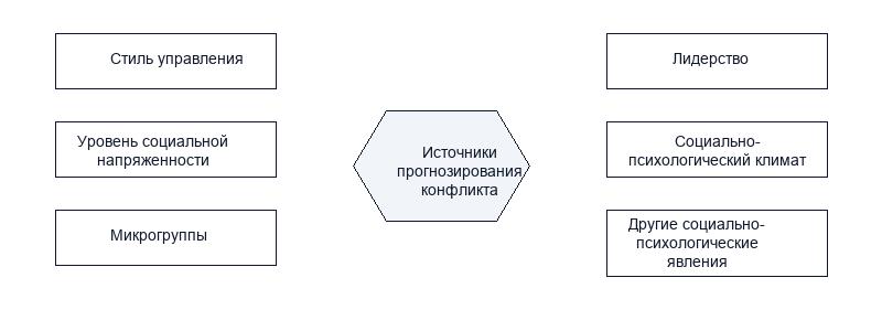 Особенности управления конфликтными ситуациями