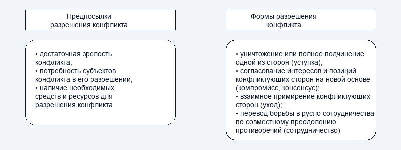 Особенности управления конфликтными ситуациями
