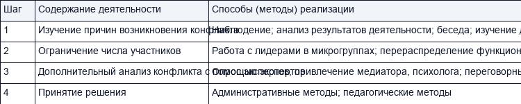 Принципы разрешения конфликта