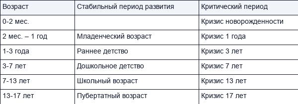 Виды периодизаций развития ребенка