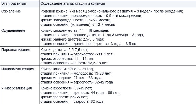 Современные периодизации психического развития ребенка