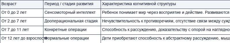 Когнитивная теория развития: понятие и особенности