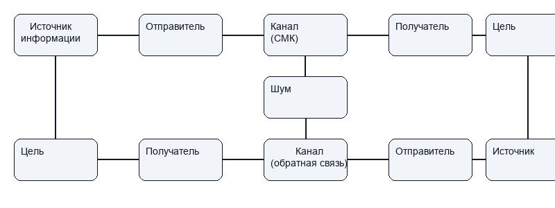 Круговые, или цикличные модели МК