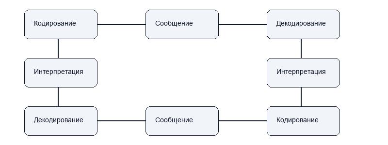 Круговые, или цикличные модели МК