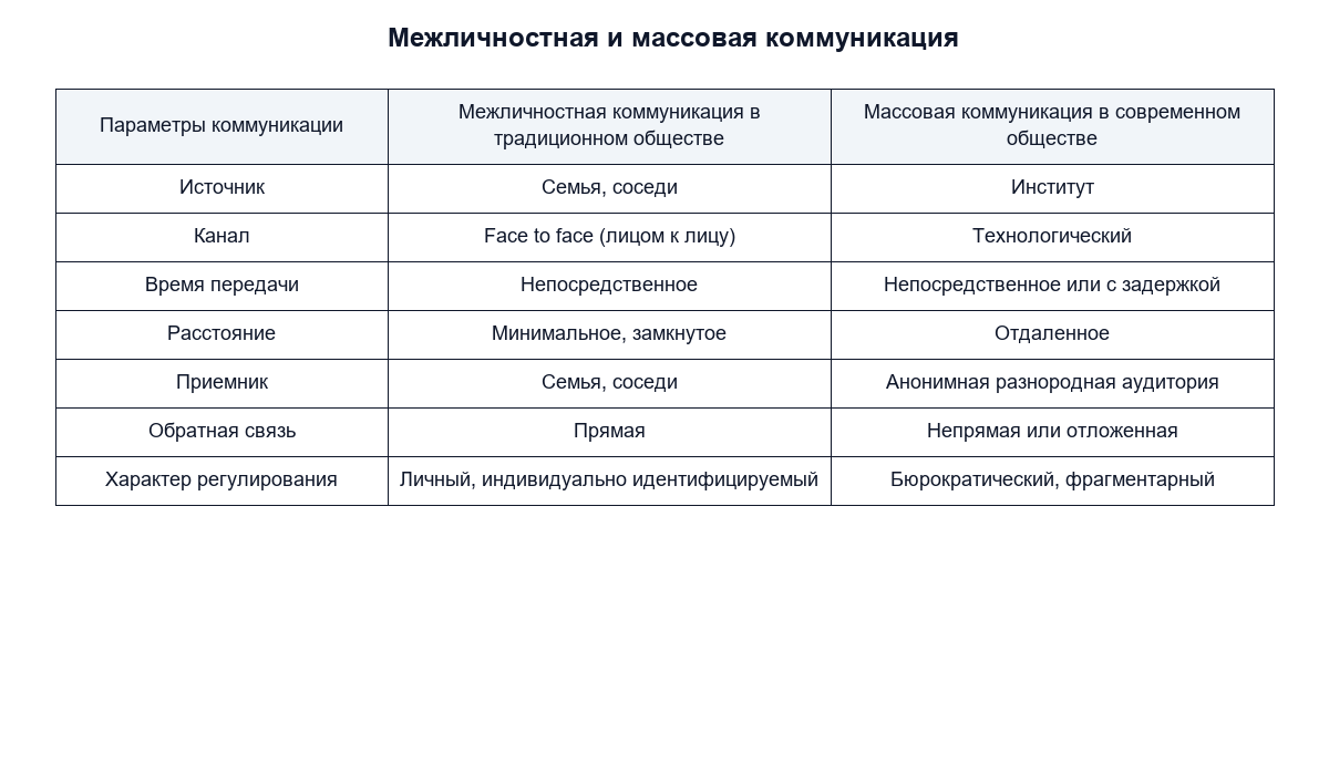 Расскрытие понятий "коммуникация" и "общение"