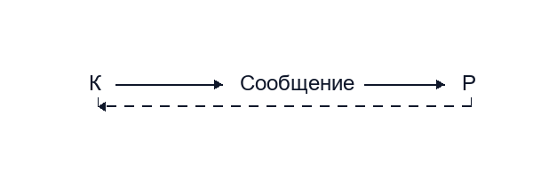 Цели и виды общения