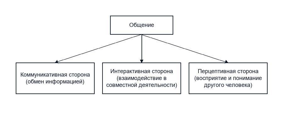 Современный подход к структуре общения психологии