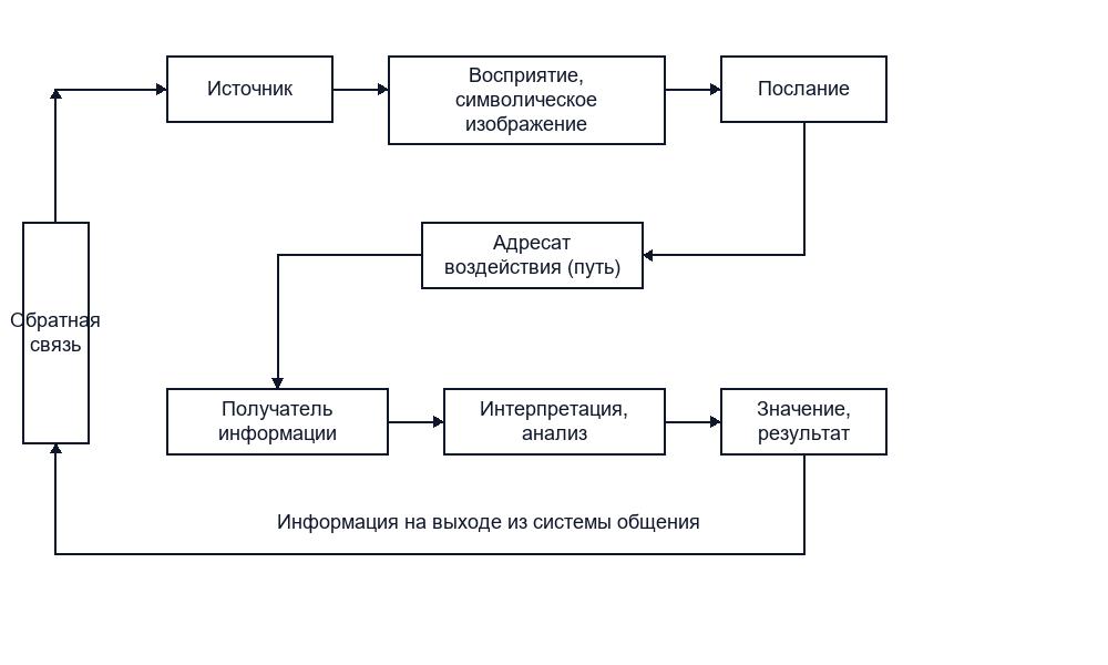 Характеристика структуры межличностного общения