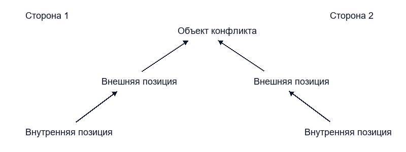 Структура конфликта