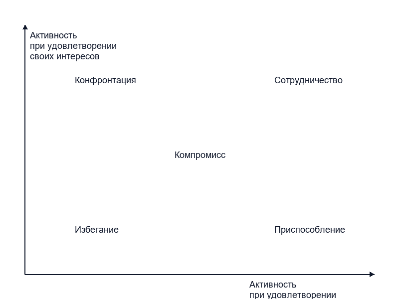 Динамика конфликта