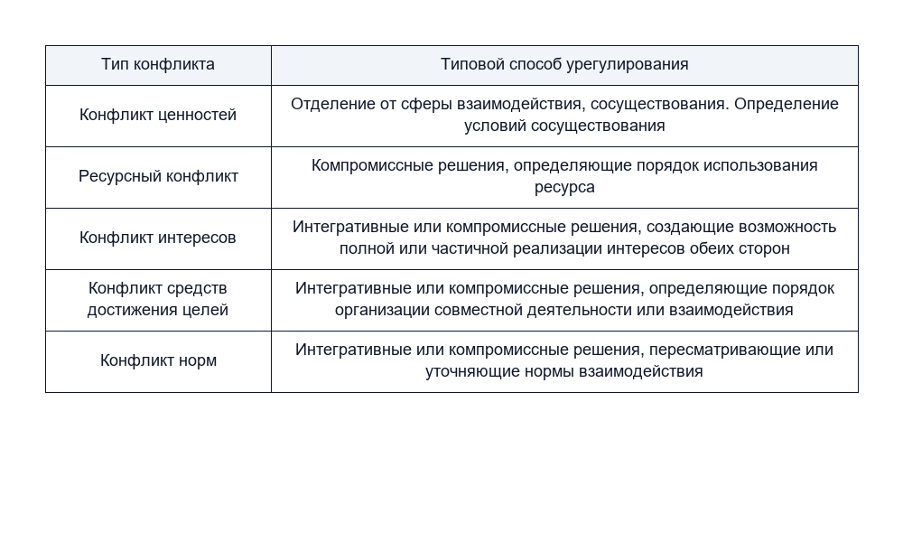 Динамика конфликта