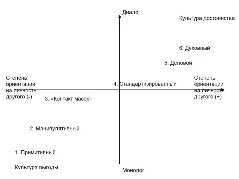 Характерные особенности делового общения
