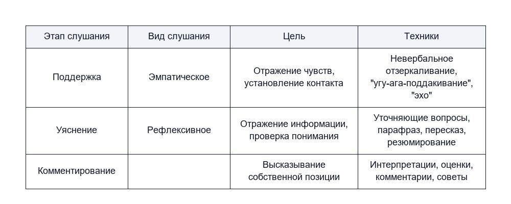 Базовые техники слушания