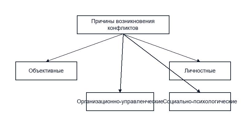 Объективные факторы возникновения конфликтов