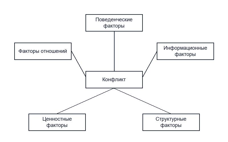 Другие причины конфликтов