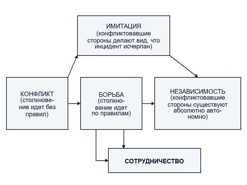 Модель разрешения конфликтов