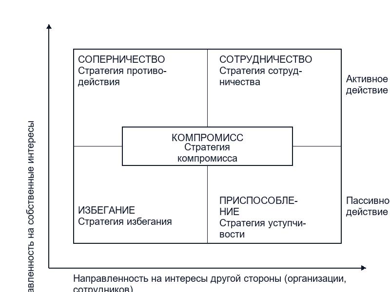 Стратегии поведения в конфликте